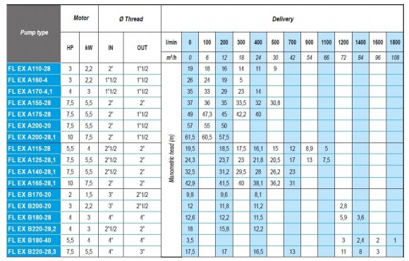 ATEX FL EX A110-28, 380V насос знято з виробництва ATEX FL EX A110-28, 380V насос знято з виробництва