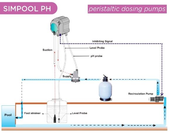 Bomba dosificadora peristáltica AQUA PDP SIMPOOL PH-TEMP. 03-01 - 230V - SANTOPRENE COMPLETO BLANCO Bomba dosificadora peristáltica AQUA PDP SIMPOOL PH-TEMP. 03-01 - 230V - SANTOPRENE COMPLETO BLANCO