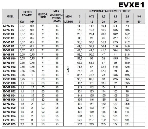 Многоступенчатый насос EVXE 1/22, 1,1 кВт, 2,4 м3/ч, 131м, 220V/M, AISI 304 (EBARA EVM)
