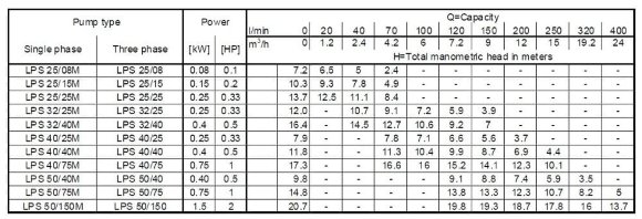 Umwälzpumpe Ebara LPS 50/75M, 220V