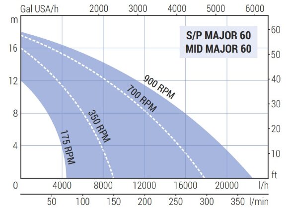 Impellerpumpe zum Pumpen von Gummilatex LIVERANI MID MAJOR 60 +BY-PASS NR 175-900U/min für Hydraulikmotor Impellerpumpe zum Pumpen von Gummilatex LIVERANI MID MAJOR 60 +BY-PASS NR 175-900U/min für Hydraulikmotor