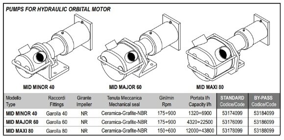 Impellerpumpe zum Pumpen von Gummilatex LIVERANI MID MAJOR 60 +BY-PASS NR 175-900U/min für Hydraulikmotor Impellerpumpe zum Pumpen von Gummilatex LIVERANI MID MAJOR 60 +BY-PASS NR 175-900U/min für Hydraulikmotor