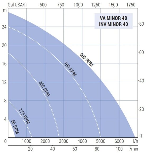 Импеллерный насос LIVERANI VA MINOR 40+BY-PASS NR TF 1,5кВт, 175-900об/мин, 380В с вариатором, на тележке с панелью управл. CE, защита от сухого хода