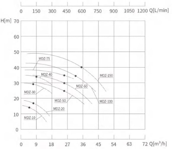 Насос с магнитной муфтой MDZ-20, -50°C+400°C из нержавеющей стали Насос с магнитной муфтой MDZ-20, -50°C+400°C из нержавеющей стали