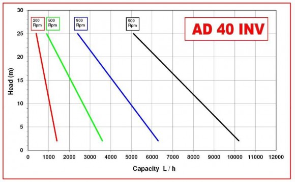 Impellerpumpe AlphaDynamic AD40/04/TR/DRP 2,2 kW auf Wagen, mit Frequenzumrichter, mit Trockenlaufschutz Impellerpumpe AlphaDynamic AD40/04/TR/DRP 2,2 kW auf Wagen, mit Frequenzumrichter, mit Trockenlaufschutz