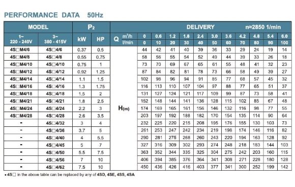 Pompe de forage 4SS4/36, sortie : 1 1/4 pouce, 3,7 kW, 380 V