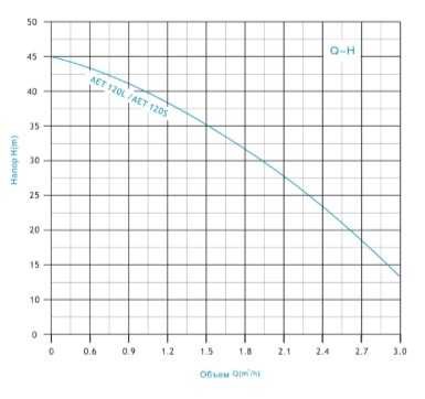 Pompe de surface centrifuge AET-120L