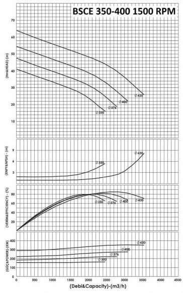 BSCE 350-400(1500) - насос двустороннего входа без двигателя