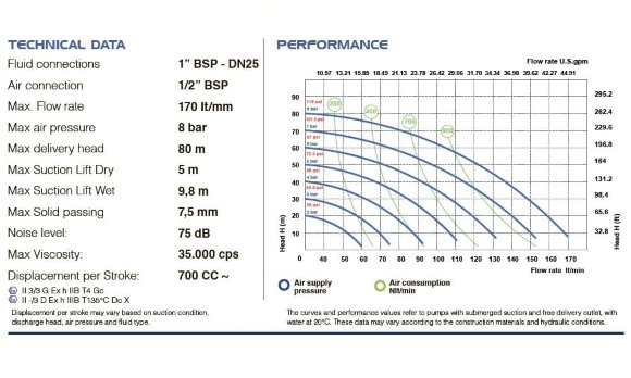 Пневматический мембранный насос PHOENIX P170 PVDF SANTOPRENE+PTFE, 170 л/мин для краски Пневматический мембранный насос PHOENIX P170 PVDF SANTOPRENE+PTFE, 170 л/мин для краски