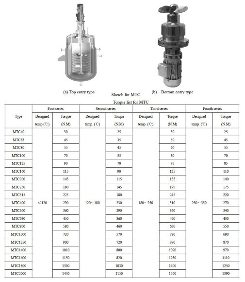 Mieszalnik z napędem magnetycznym GREATWALL MIXERS seria MTC moc do 315 kW 0~3000 obr./min