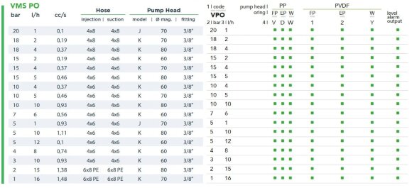 Соленоидный дозирующий насос EMEC VMS PO 1-16 л/ч, 20-1 бар