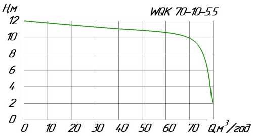 Дренажно-фекальный насос WQK 70-10-5,5 с режущим колесом для откачки септика Дренажно-фекальный насос WQK 70-10-5,5 с режущим колесом для откачки септика