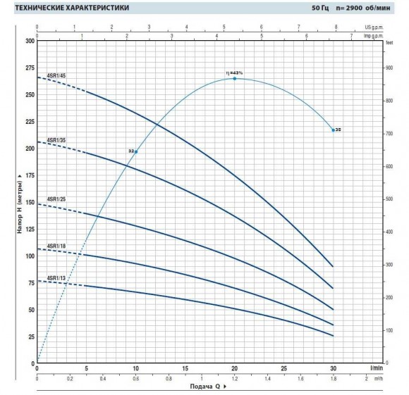 The well pump 4SR1m/18 The well pump 4SR1m/18
