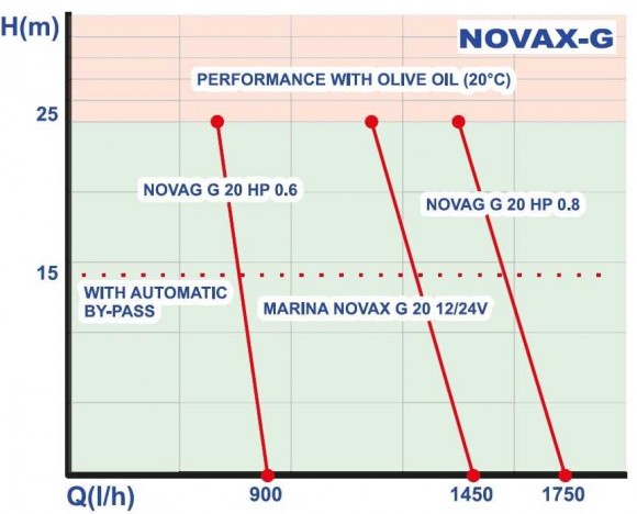 NOVAX MARINA G 20 24V шестеренчатый насос для пищевых продуктов NOVAX MARINA G 20 24V шестеренчатый насос для пищевых продуктов