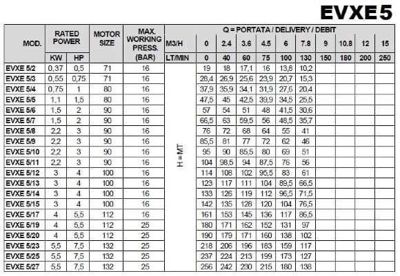 Многоступенчатый насос для систем обратного осмоса EVXE 5/6, 1,5 кВт, 7,8 м3/ч, 57м, 380V/T, AISI 304 (EBARA EVM)