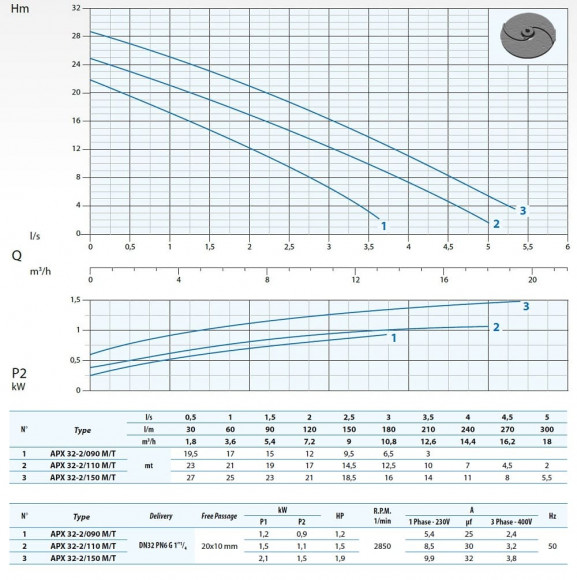 Погружний насос Dreno APX 32-2/110 M/G з двоканальним робочим колесом Погружний насос Dreno APX 32-2/110 M/G з двоканальним робочим колесом