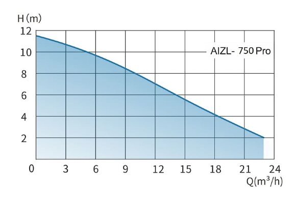 Sewage lifting unit with remote control AIZL-750W Pro, 22.5/11.5, 0.75 kW, 220V, 2800 rpm Sewage lifting unit with remote control AIZL-750W Pro, 22.5/11.5, 0.75 kW, 220V, 2800 rpm