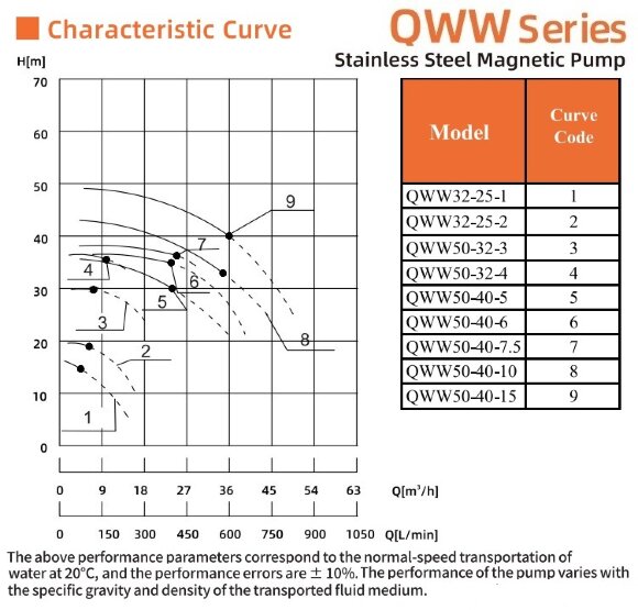 Насос температурный для химии QWW50-32-35S6AFGABS, 6,8 м3/ч, 30м, 2,2 кВт, 380B, AISI 316, -196°C+420°C