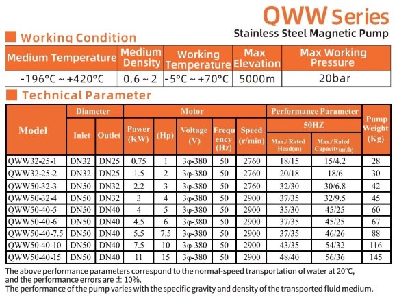 Насос температурный для химии QWW50-32-35S6AFGABS, 6,8 м3/ч, 30м, 2,2 кВт, 380B, AISI 316, -196°C+420°C