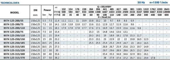 Насос підвищення тиску BST4 125-200/5,5, 1500 Насос підвищення тиску BST4 125-200/5,5, 1500