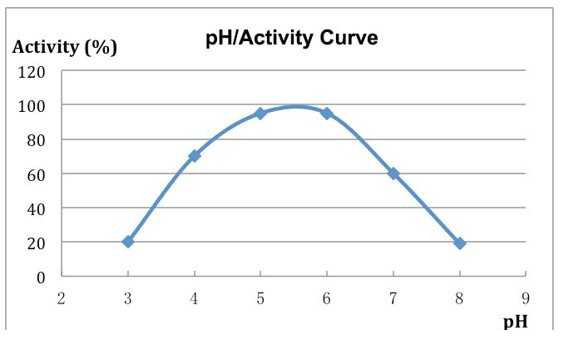 Grzyb endo-alfa-Amylaza SQZYME FAL, kg