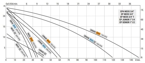Вихревой насос для вина, пива, сусла LIVERANI EP SENIOR 1 1/2, 120 л/мин, TF/M, 1,1 кВт, 1400 об/мин, 380В, AISI 316, Seal Widia-SiC-Viton