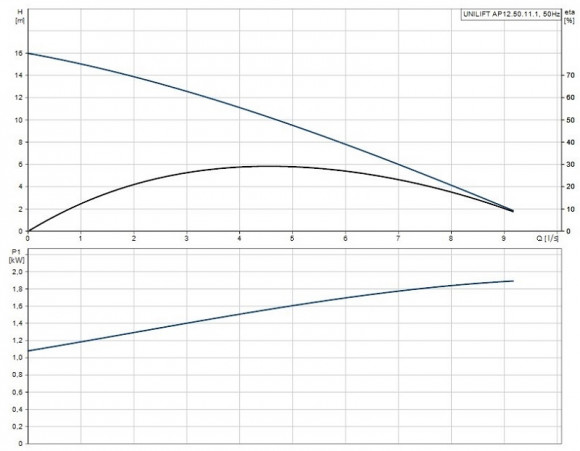Дренажный насос Unilift AP12.50.11.1 из нержавеющей стали
