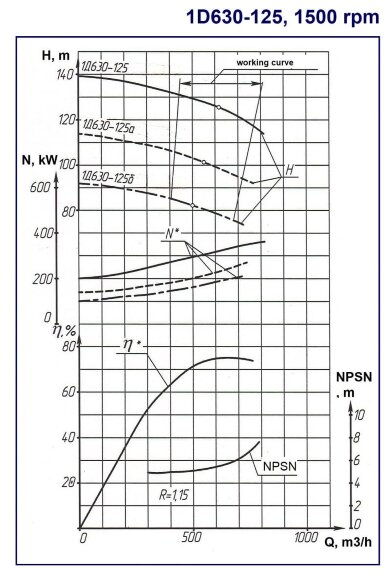 Double Suction Split Case Pump 1D 630-125a, 1500, without engine