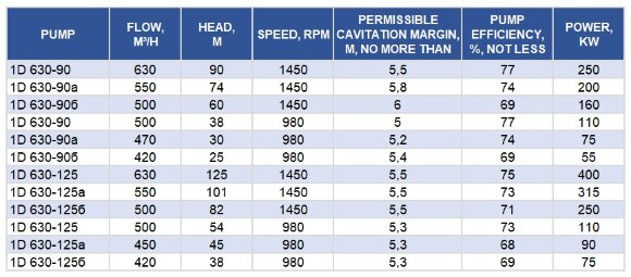 Double Suction Split Case Pump 1D 630-125a, 1500, without engine