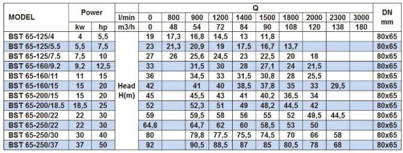 Насос центробежный моноблочный BST 65-250/37, 3000 Насос центробежный моноблочный BST 65-250/37, 3000