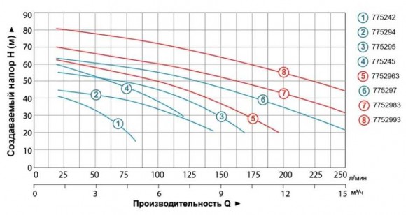 Zentrifugalpumpe 380V 2,2kW Hmax 65m Qmax 180l/min Leo3.0