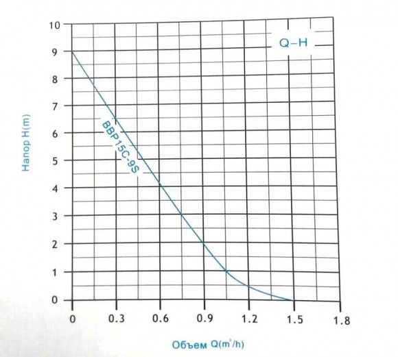 BBP15C-9S (100w h-9 Q -1,1m3 / h) насос для повышения давления
