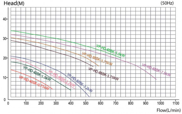 QHD-50SK, CFRETFE - 3,75 kW, 560 l/min, 31,9 m, bomba centrífuga para productos químicos Bomba