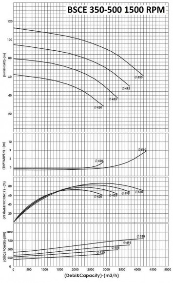 BSCE 350-500(1500) - pompe à double aspiration sans moteur