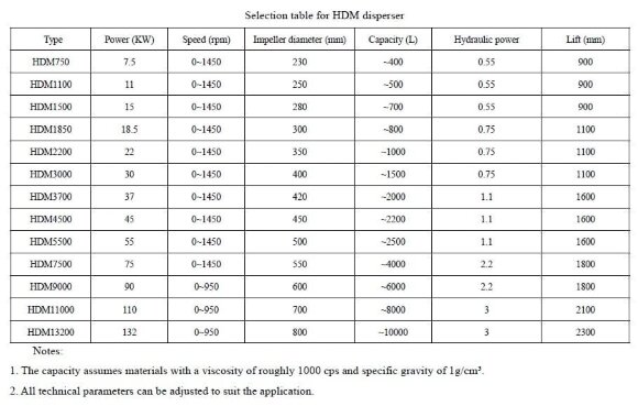 Mezclador-dispersor de alta velocidad GREATWALL MIXER de la serie HDM para multivasos con una capacidad de hasta 132 kW 0~1450 rpm Mezclador-dispersor de alta velocidad GREATWALL MIXER de la serie HDM para multivasos con una capacidad de hasta 132 kW 0~1450 rpm