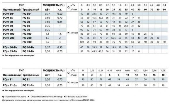 Wirbelpumpe PQ 200 Wirbelpumpe PQ 200