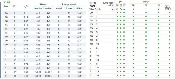 Cоленоїдний дозуючий насос EMEC V CL 1-16 л/год, 20-1 бар