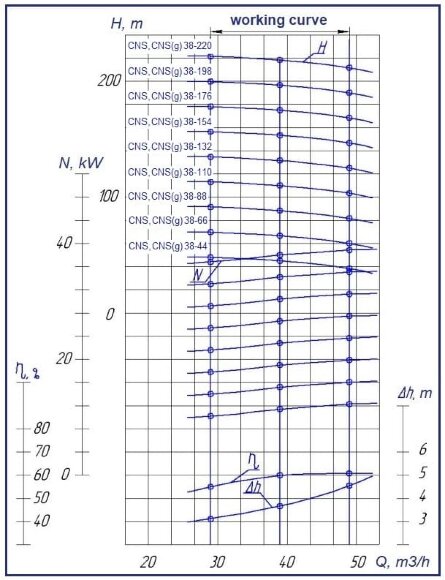 Насос ЦНС(г) 38-176, 30 кВт, 3000 об/мин многоступенчатый для повышения давления, без двигателя