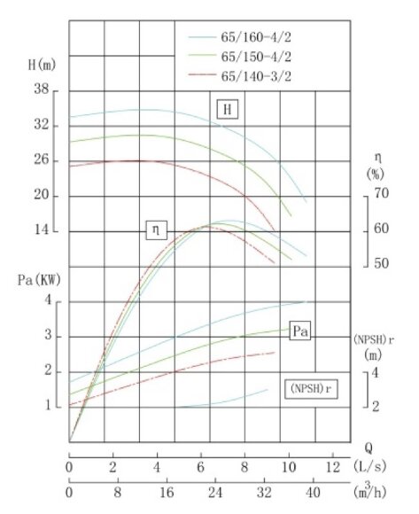 Bomba de alcohol a prueba de explosiones IHG TKHGB 65/160-4/2 (25/32), 4 kW, AISI 304, 2900, Ex