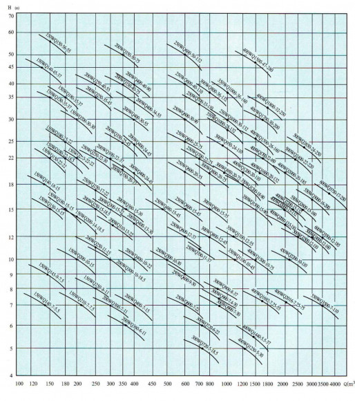 Bomba industrial fecal WQ 180-25-22 Bomba industrial fecal WQ 180-25-22