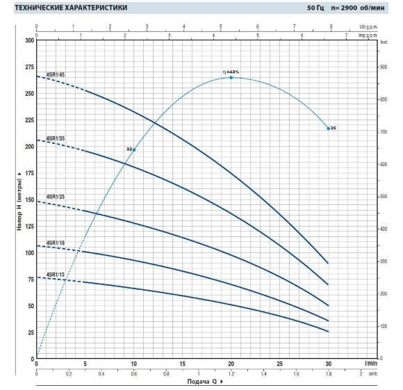 Pompa studzienna 4SR1/18