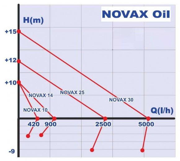 NOVAX 10 Oil насос для растительного масла NOVAX 10 Oil насос для растительного масла
