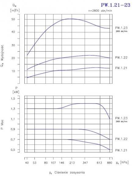 PW.1.22.1.1100 вакуумный двухступенчатый насос