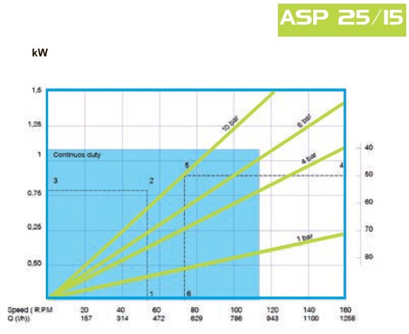 Peristaltic (hose) pump FLUIMAC HELIOS ASP 25/15 FX 440 l/h, 0.75 kW, 56 rpm