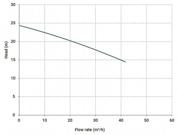 Горизонтальный центробежный насос МВ 150, PVDF, VITON, B