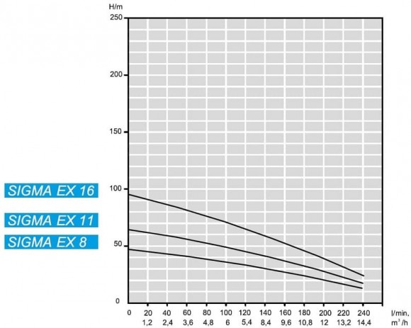 Погружной глубинный насос 4 дюйма ATEX SIGMA EX 11, 380V Погружной глубинный насос 4 дюйма ATEX SIGMA EX 11, 380V