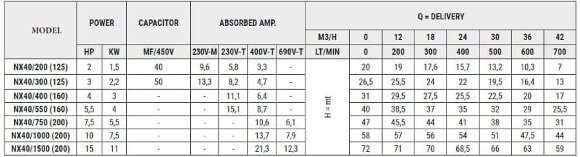 Bomba de acero inoxidable para bombeo de líquidos industriales NX40/200 (125), 1,5 kW, 42 m3/h, 20 m, 380 V/T, AISI 304 (EBARA 3M 40-125/1.5) Bomba de acero inoxidable para bombeo de líquidos industriales NX40/200 (125), 1,5 kW, 42 m3/h, 20 m, 380 V/T, AISI 304 (EBARA 3M 40-125/1.5)