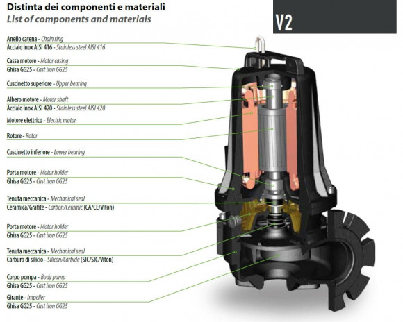 Каналізаційний насос Dreno VM 65/2/125 C.336 з вихровим робочим колесом Каналізаційний насос Dreno VM 65/2/125 C.336 з вихровим робочим колесом
