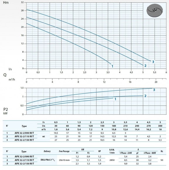 Dreno APX 32-2/110 T Drainage Tauchpumpe mit zweikanaligem Laufrad Dreno APX 32-2/110 T Drainage Tauchpumpe mit zweikanaligem Laufrad