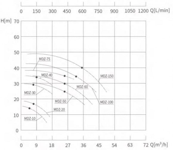 Насос с магнитной муфтой MDZ-40, -50°C+400°C из нержавеющей стали Насос с магнитной муфтой MDZ-40, -50°C+400°C из нержавеющей стали